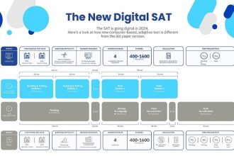  The Digital SAT: Revolutionizing the Future of College Admissions