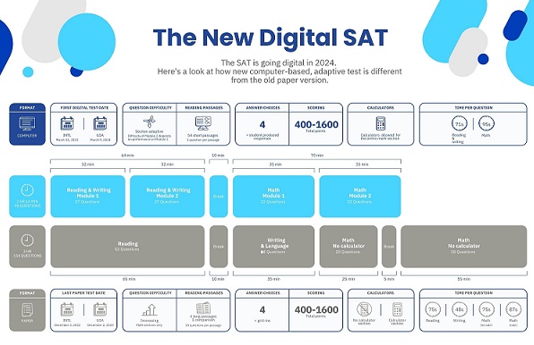  The Digital SAT: Revolutionizing the Future of College Admissions